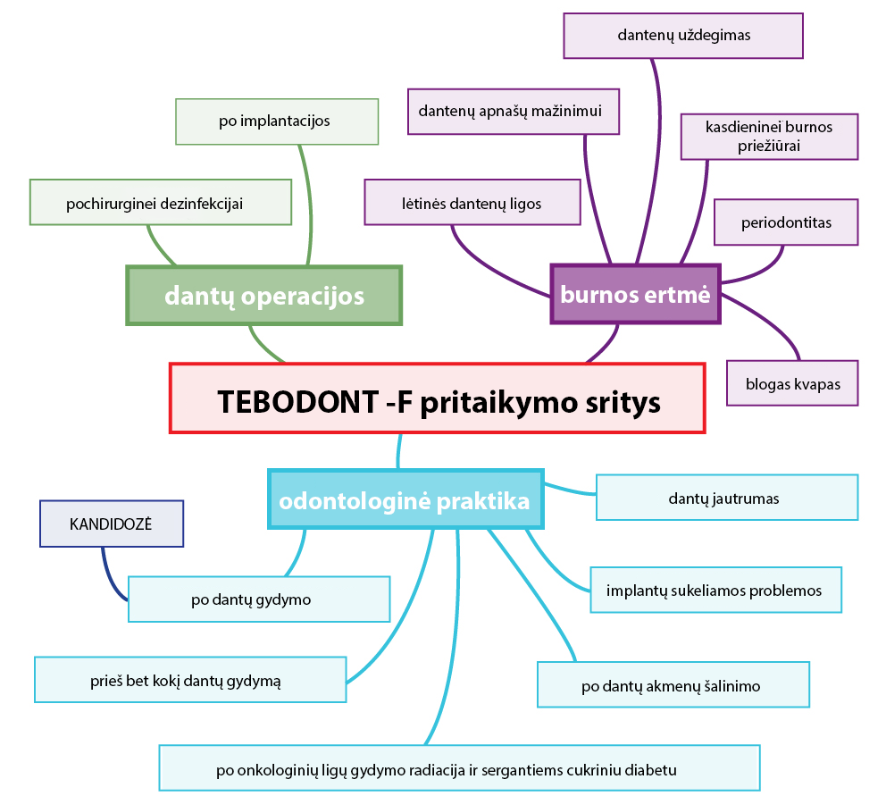 Tebodont prirtaikymo sritys
