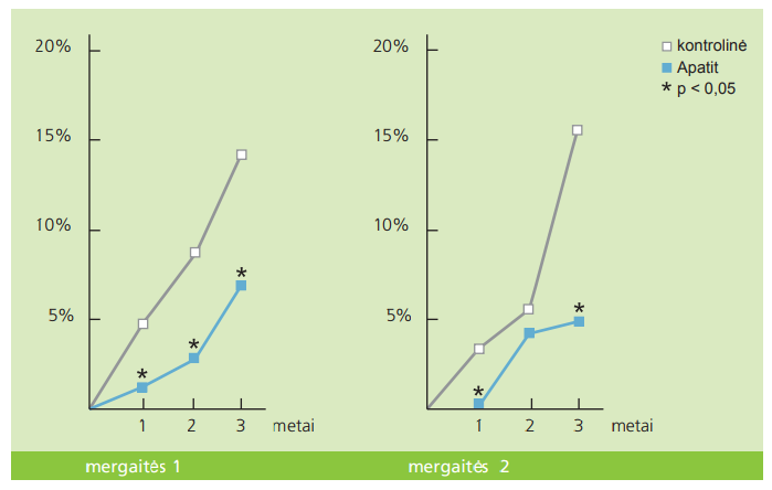 Naujų pažeistų, išgydytų, trūkstamų dantų (DMFT) rodiklis mergaites
