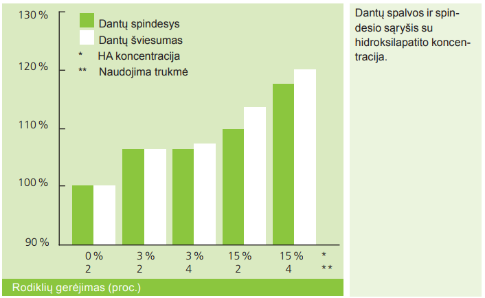 Dantų spalvos ir spindesio sąryšis su hidroksilapatito koncentracija